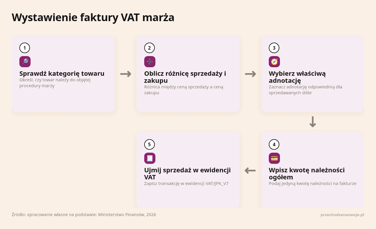 Kolejne kroki: Sprawdź kategorię towaru, Oblicz różnicę sprzedaży i zakupu, Wybierz właściwą adnotację, Wpisz kwotę należności ogółem, Ujmij sprzedaż w ewidencji VAT