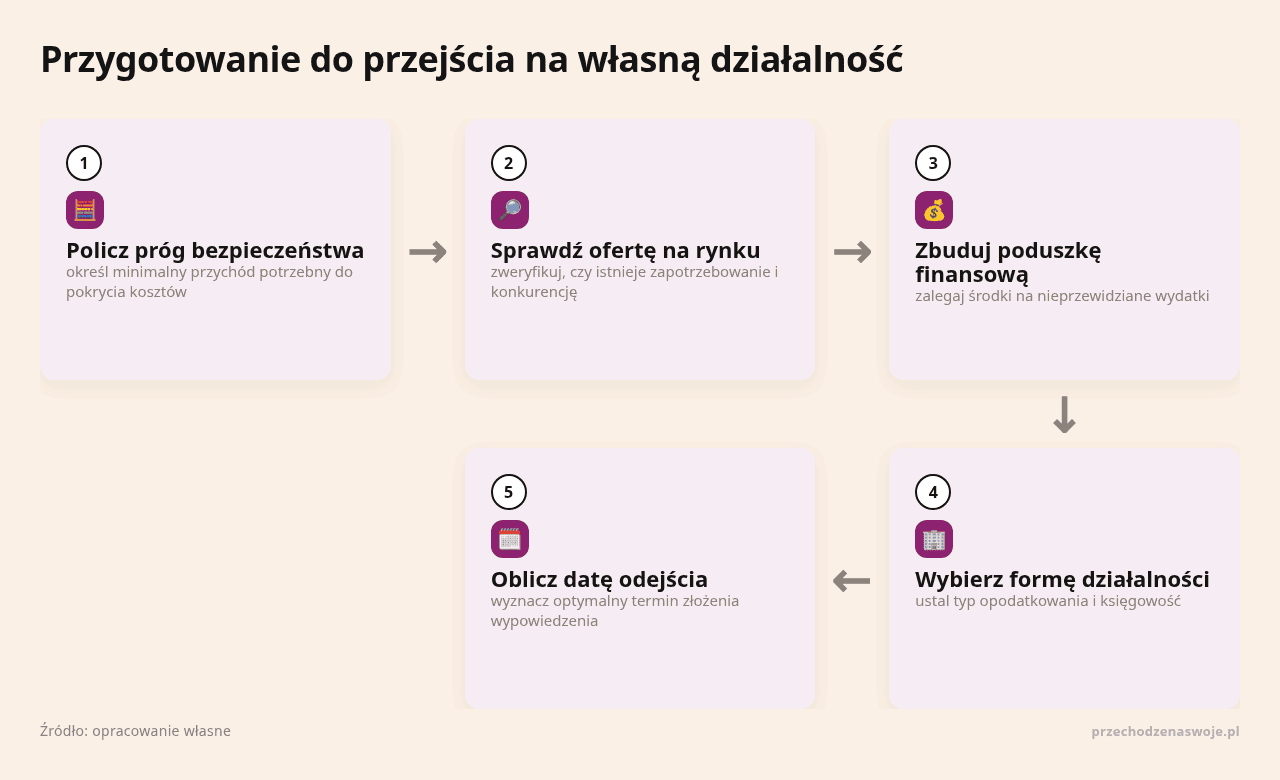 Kroki przygotowania do własnej działalności gospodarczej na stronie PrzechodzeNaSwoje.