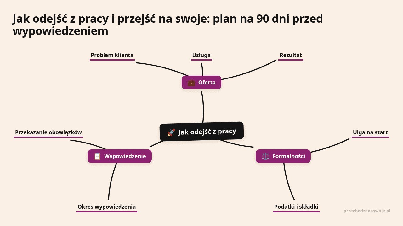 Schemat pokazujący plan odejścia z pracy i przejścia na własne, 90 dniowy plan.