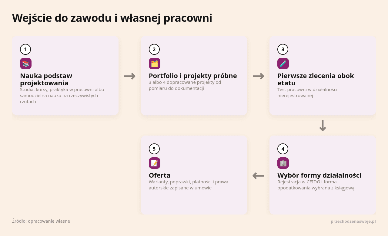 Osoba wchodząca do profesjonalnej pracowni; krok 1 Nauka projektowania, krok 2/3/.