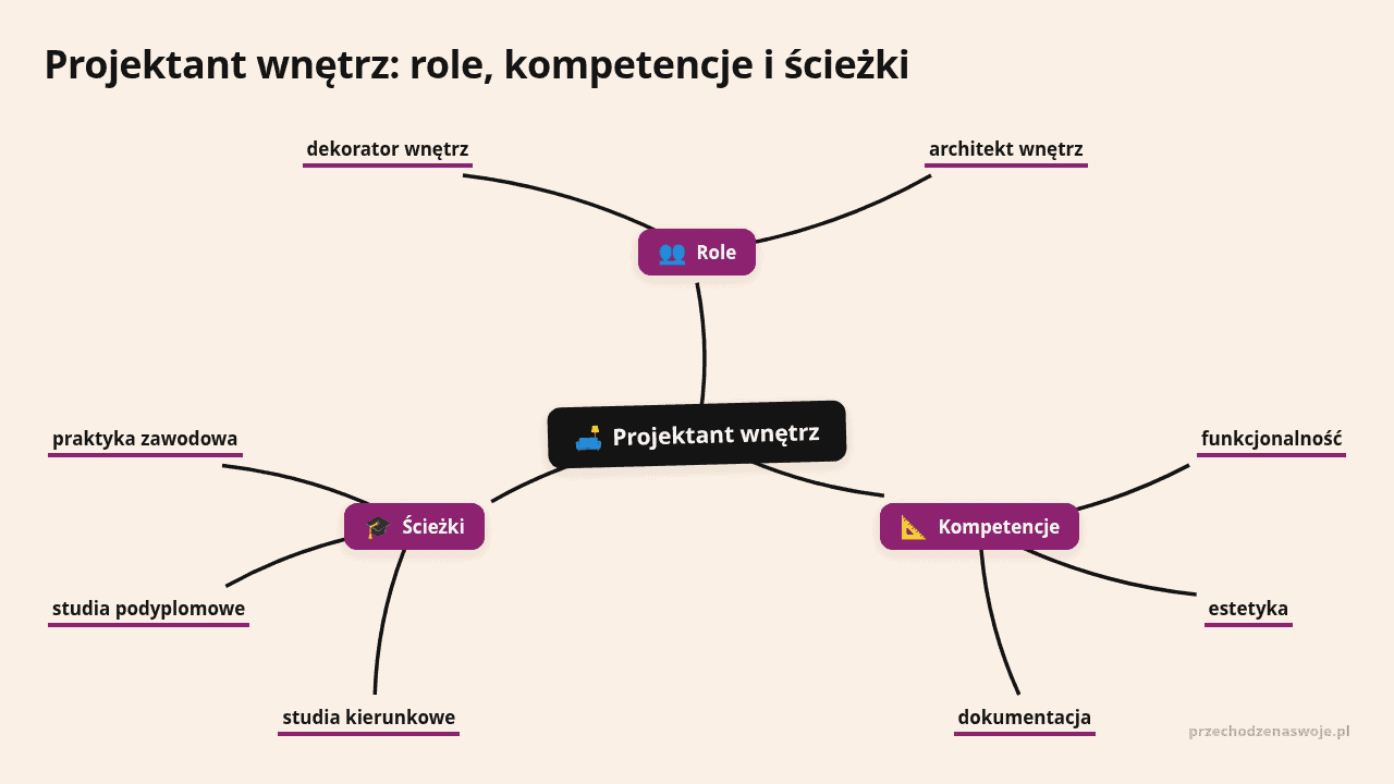 Projektant wnętrz - Role i kompetencje: ścieżki kariery, funkcjonalność, dokumentacja, i.