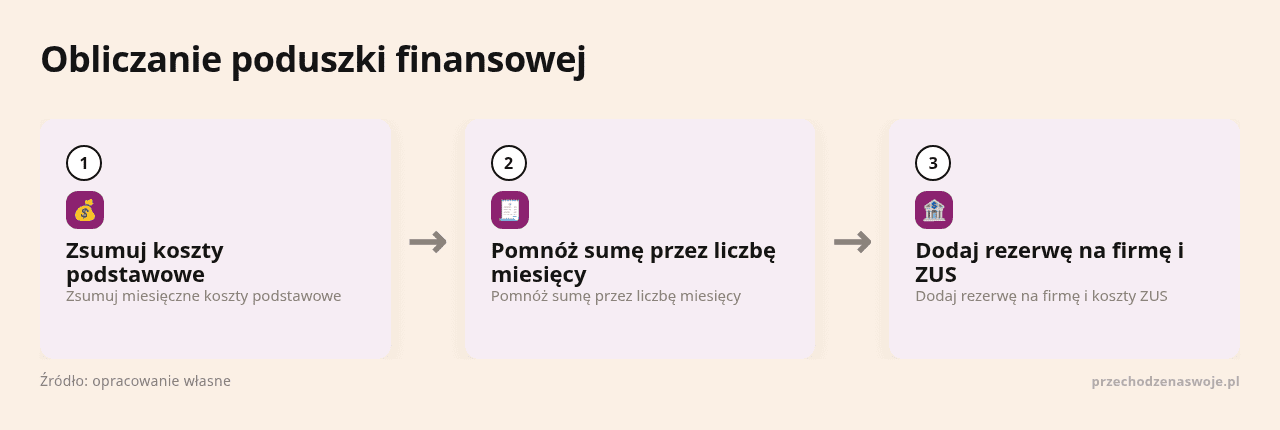 Kolejne kroki: Zsumuj koszty podstawowe, Pomnóż sumę przez liczbę miesięcy, Dodaj rezerwę na firmę i ZUS