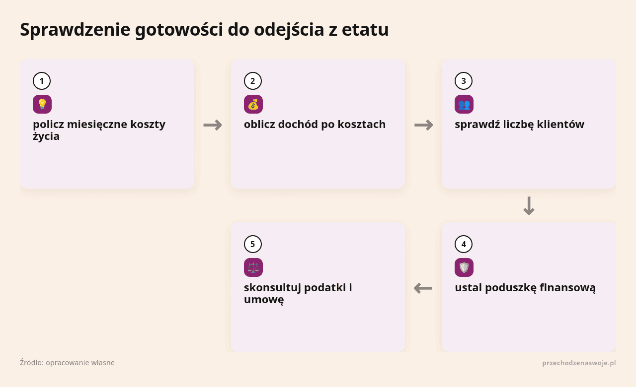 Schemat procesu przygotowania do odejścia z etatu na stronie PrzechodzeNaSwoje.