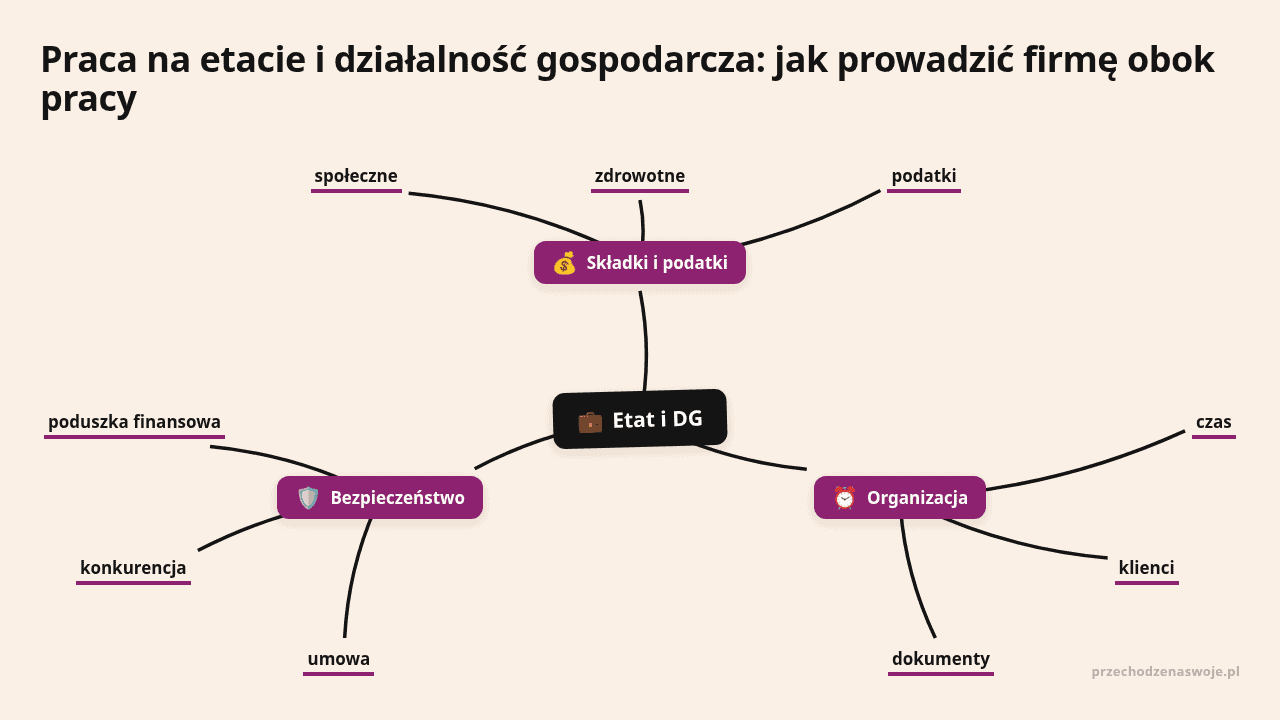 Przedstawienie schematu pracy na etacie i działalności gospodarczej.