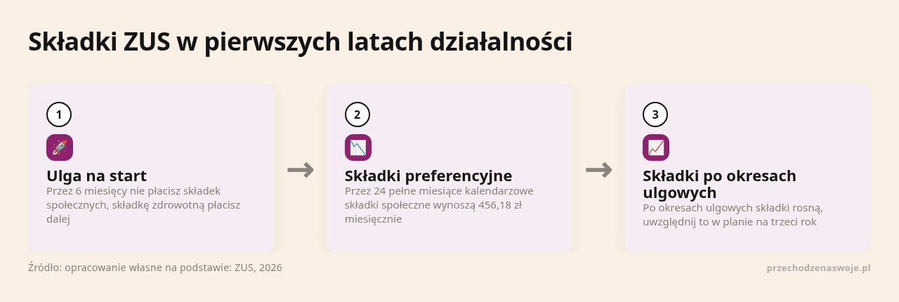 Sztuka oszczędzania składek ZUS i planu emerytalnego.