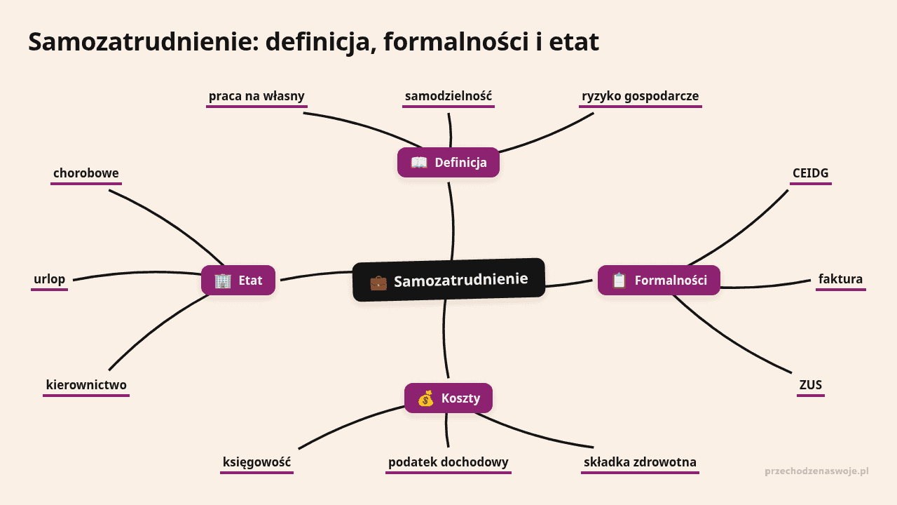 PrzechodzeNaSwoje – samozatrudnienie: definicja, formalności i koszty w stylu pl_PL.