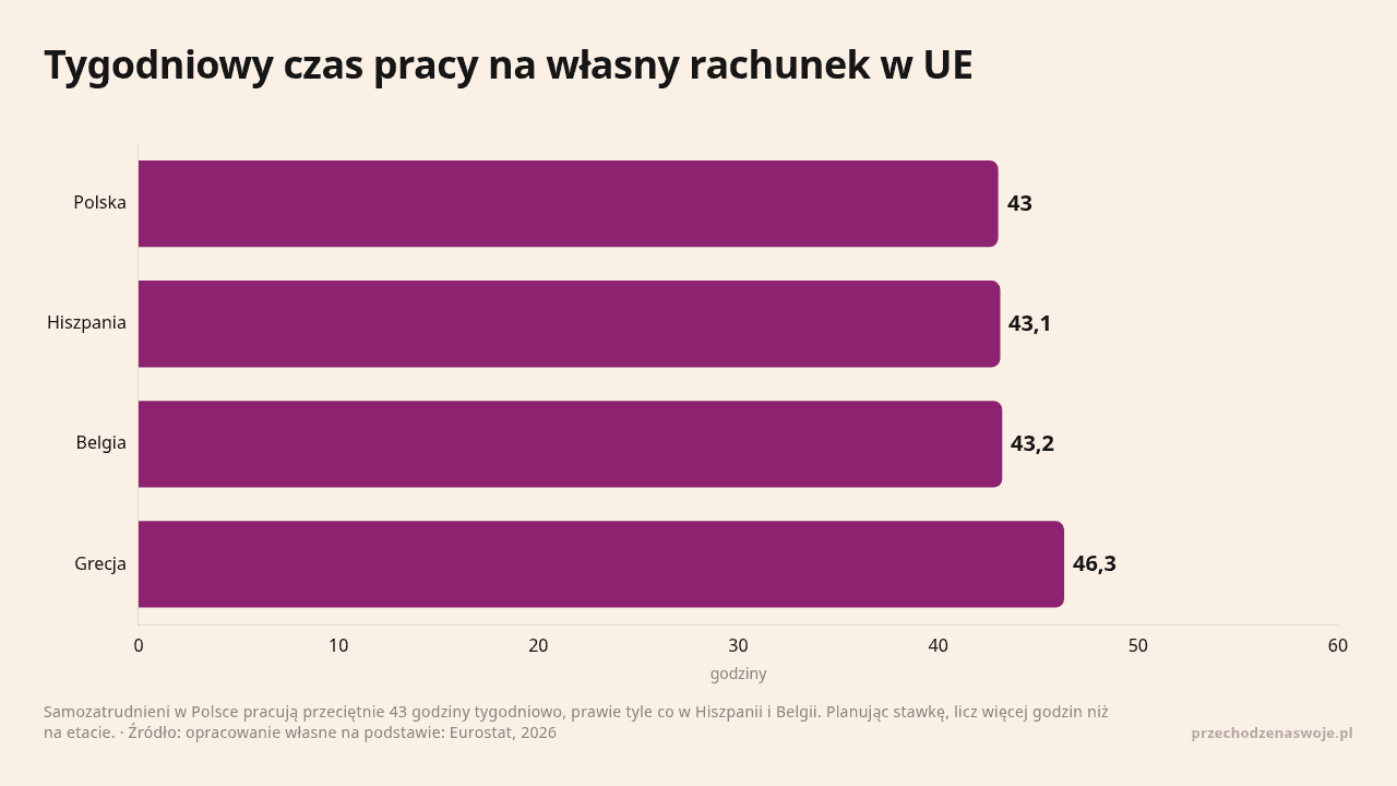 Kodowanie tygodniowego czasu pracy w EU, opisane wartościami godzin dla państw.
