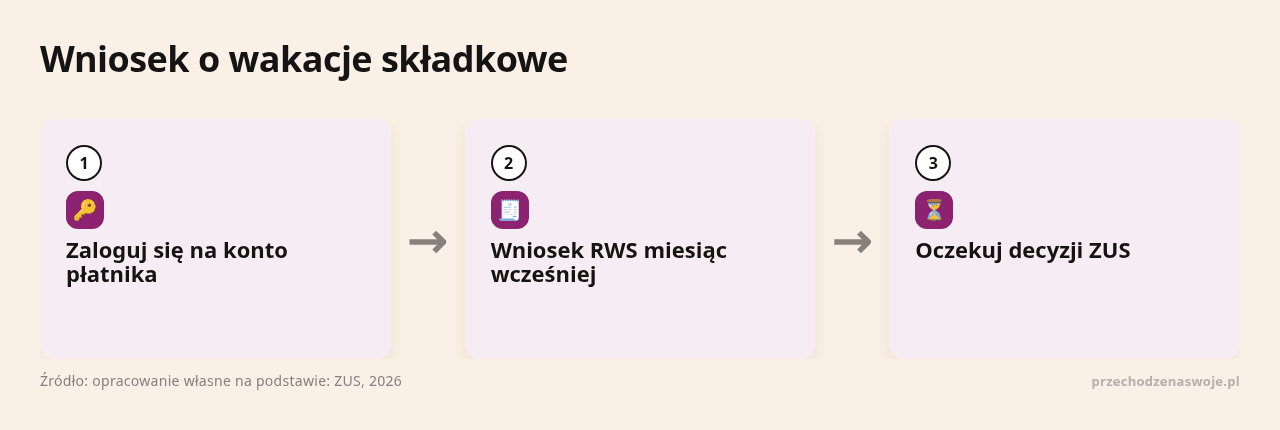 Proces składania wniosku o emeryturę z ZUS krok po kroku.