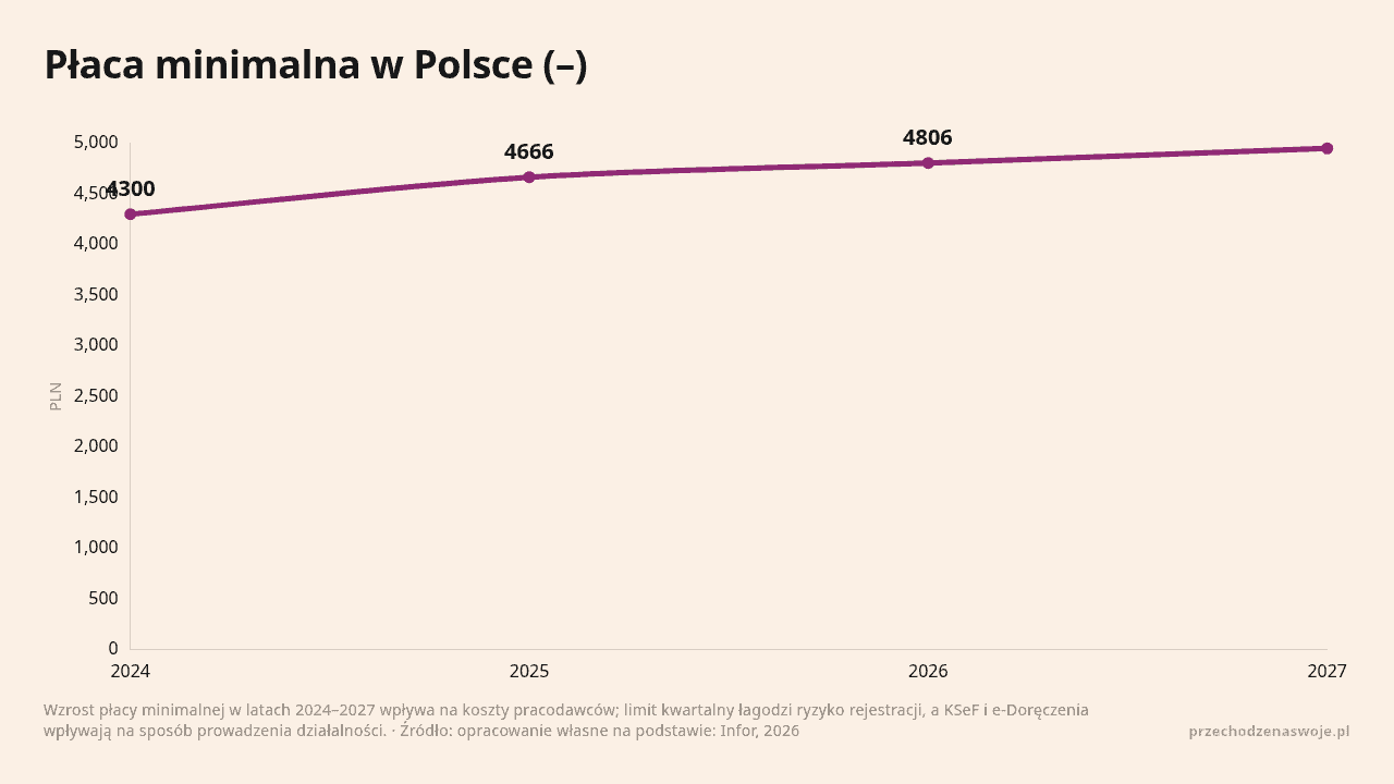 Wykres minimalnej płacy w Polsce od 2024 do 2027 roku.