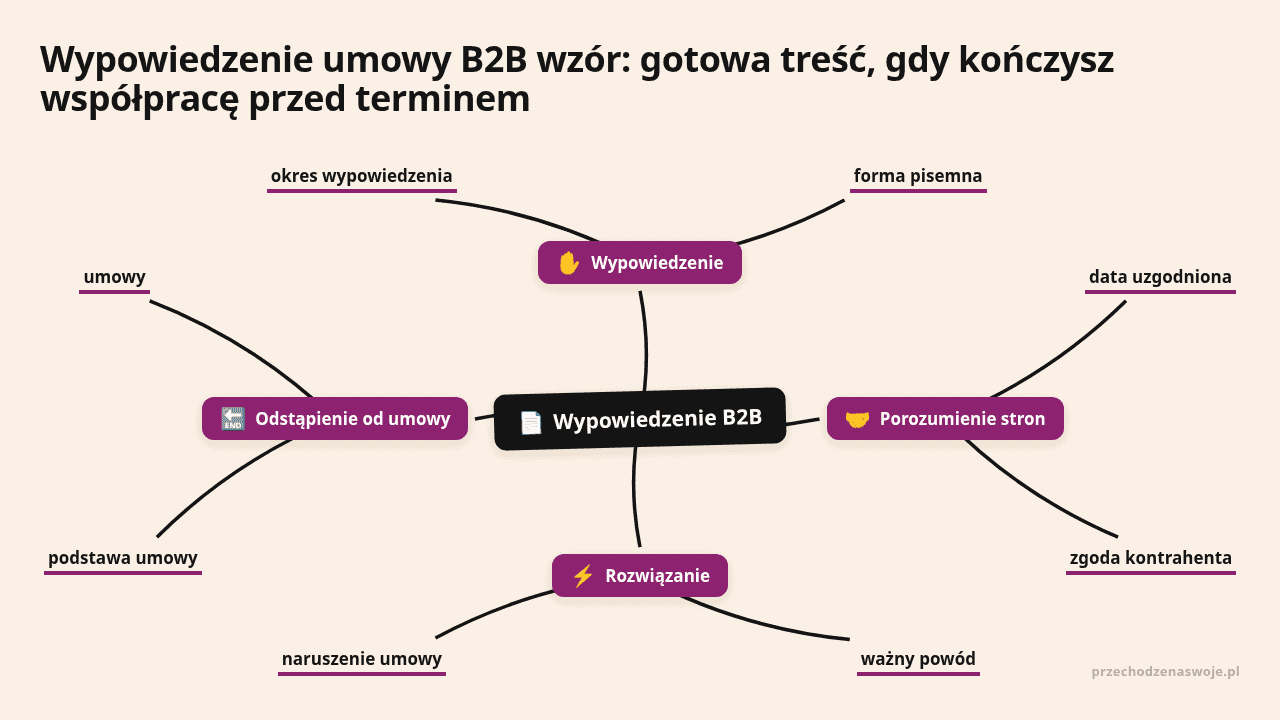 Diagram przedstawiający proces wypowiadania umowy B2B z kluczowymi elementami i etapami.