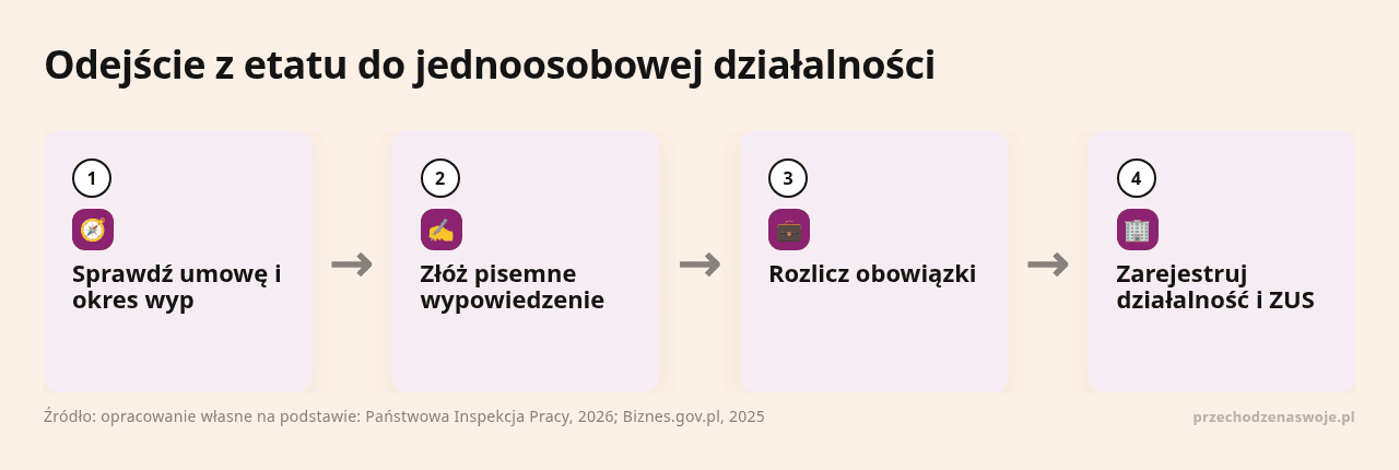 Proces przejścia na własną działalność gospodarcza krok po kroku.