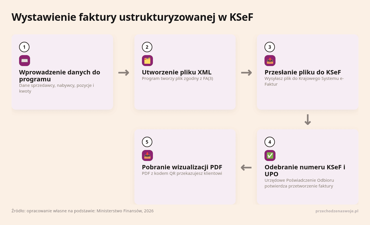 Przedstawienie procesu wystawiania faktury w KSeF na stronie przechodzenaswoje.pl.