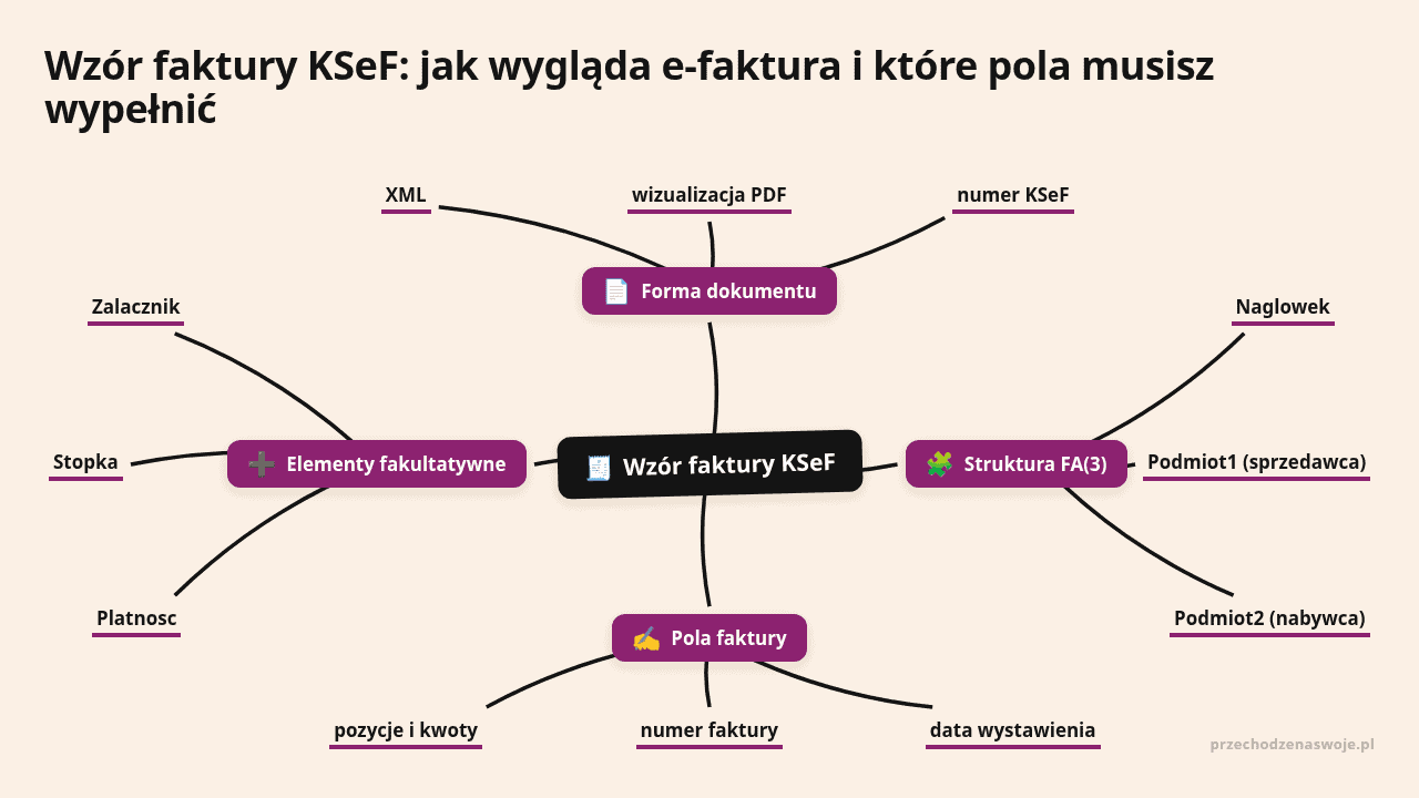 Przykład faktury KSeF z elementami i strukturą FA3 na stronie PrzechodzeNaSwoje.pl.