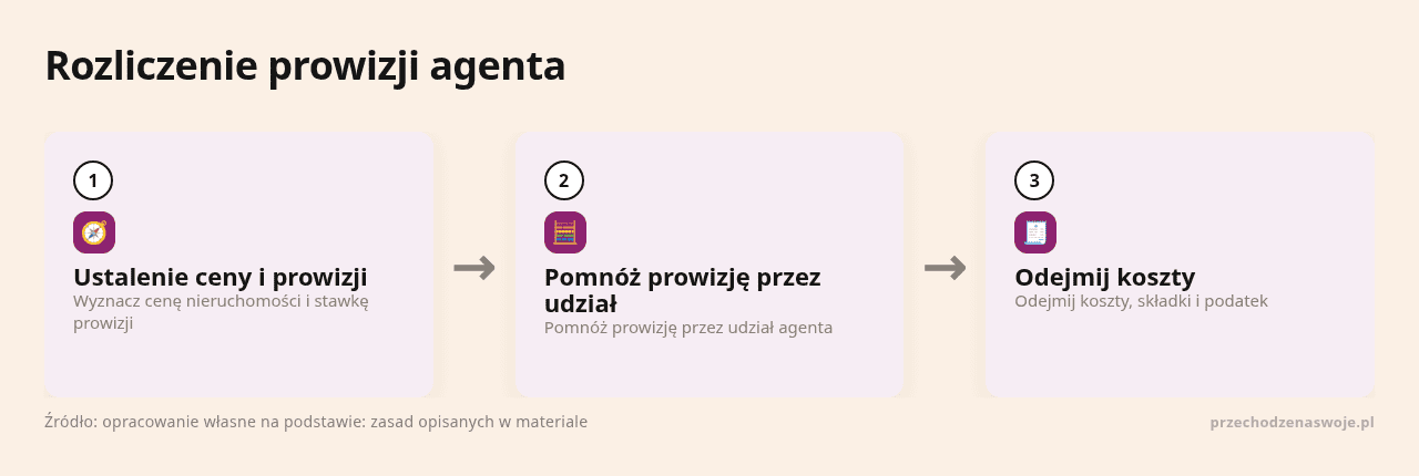 Kolejne kroki: Ustalenie ceny i prowizji, Pomnóż prowizję przez udział, Odejmij koszty