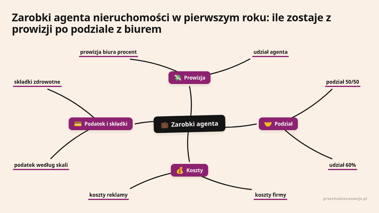 Mapa myśli: Zarobki agenta, gałęzie: Prowizja, Podział, Koszty, Podatek i składki